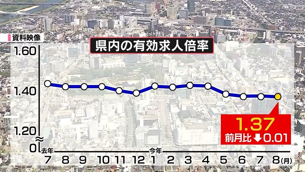 ８月の有効求人倍率1.37倍　２か月ぶり低下　富山県内