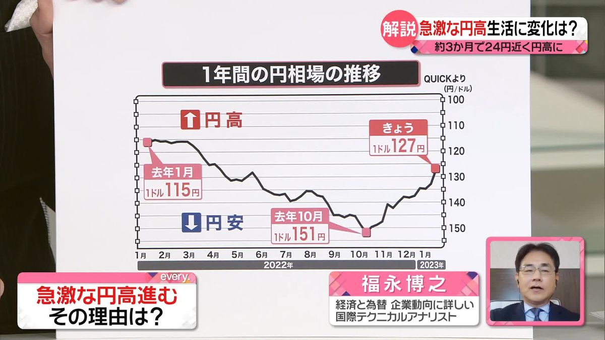 「約3か月で24円」急激な“円高”で生活に変化は？　“値下げ”や“賃上げ”は…