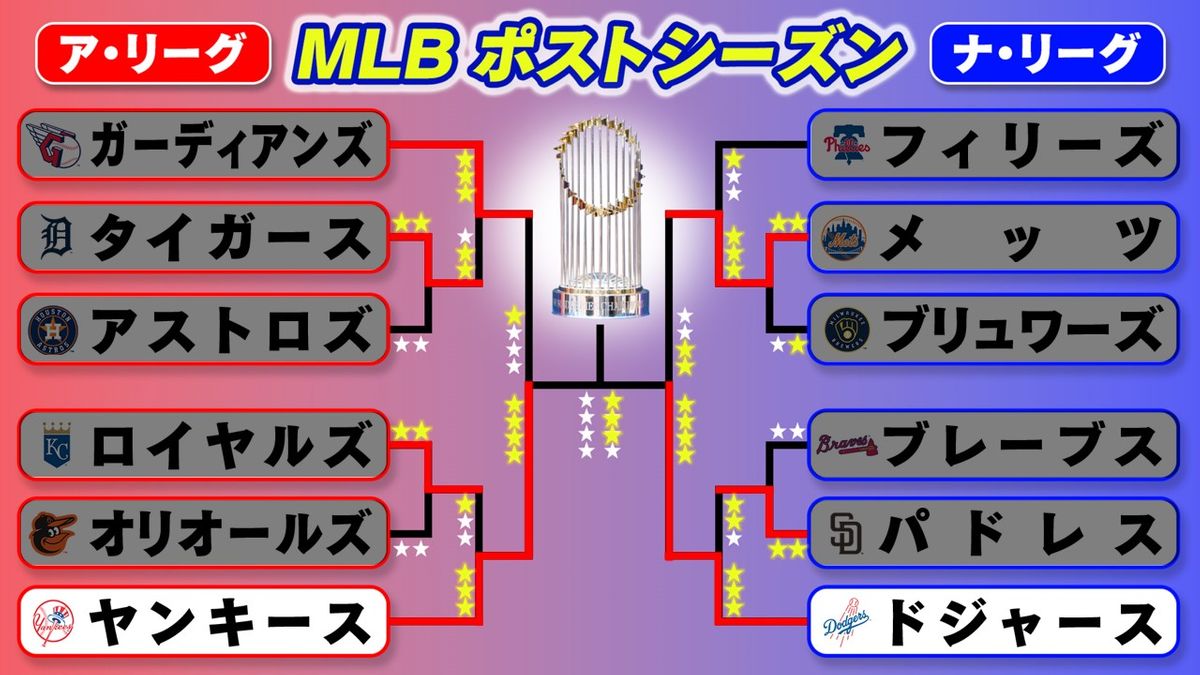 【MLB】ドジャースが3連勝でワールドチャンピオンに王手　第2戦で負傷した大谷翔平もフル出場