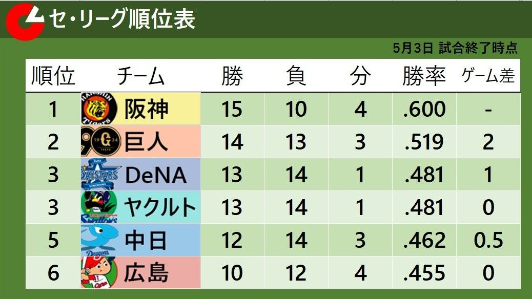 【セ・リーグ順位表】3位から6位まで『0.5差』広島が最下位転落　2位巨人は連敗ストップで貯金1