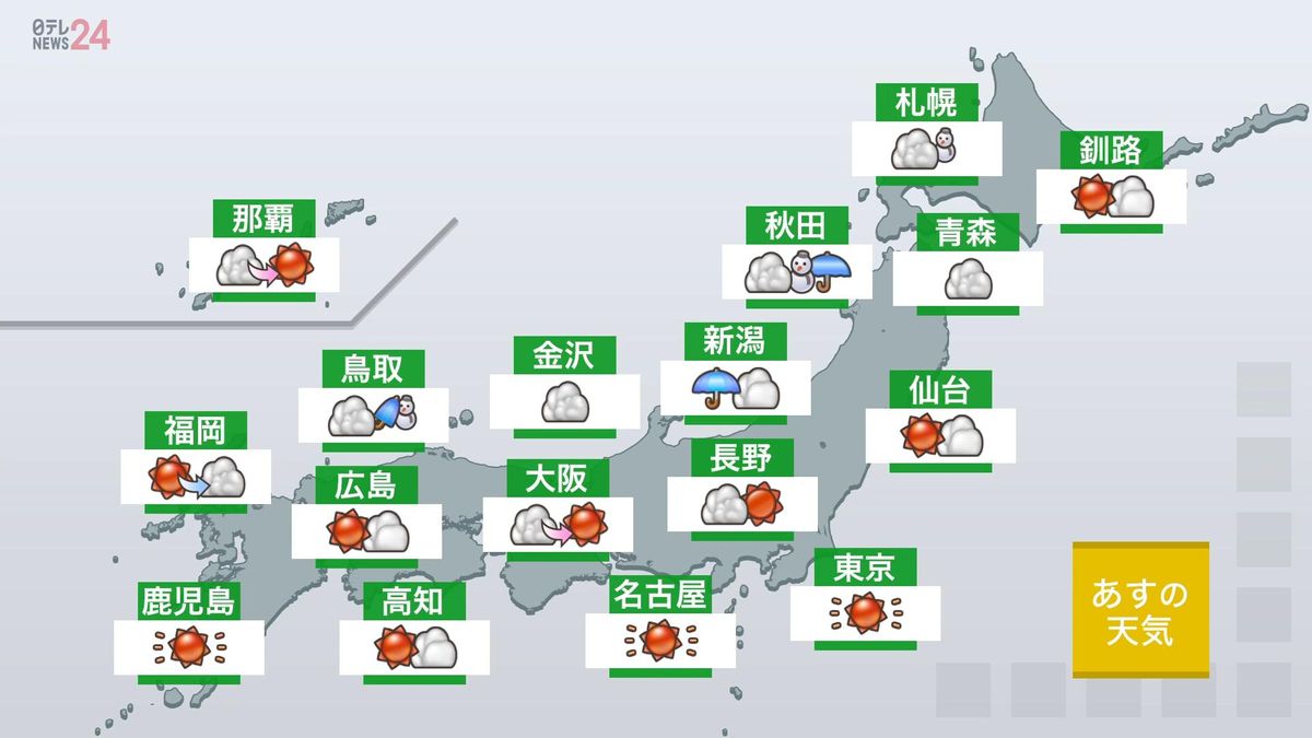 【あすの天気】北日本の日本海側、雪や雨　太平洋側は晴れる所多い