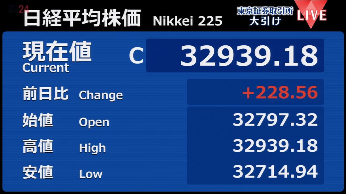 日経平均228円高　6営業日続伸　アジアの主要株式市場で株価上昇も押し上げ要因に