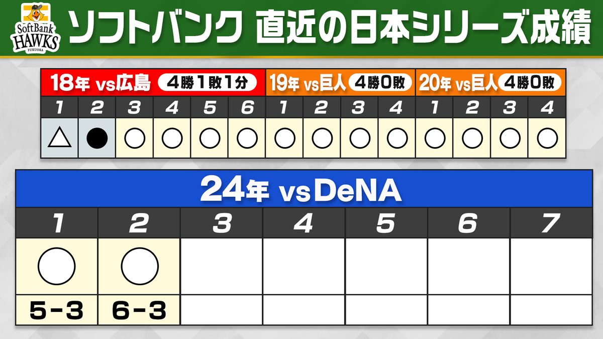 ソフトバンク直近の日本シリーズ成績