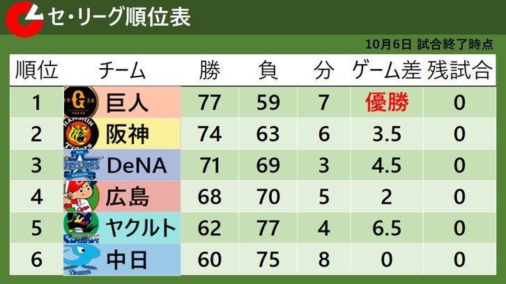 【セ・リーグ順位表】今季全日程が終了　中日の3年連続の最下位が決定