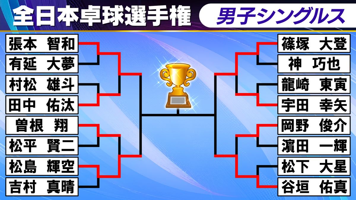 全日本卓球男子シングルス4強そろう！快勝の張本智和は次戦17歳の松島輝空と激突　ダークホースの谷垣佑真は勢い止まらず　篠塚大登は死闘制す