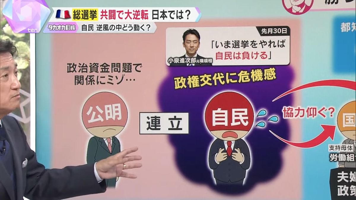 日本の現状「今選挙をやれば自民は負ける」