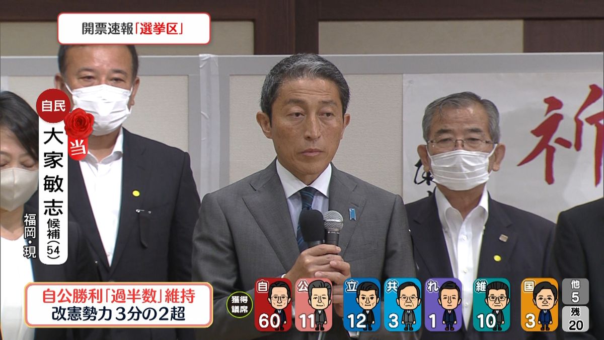 自民・大家敏志氏が当選確実　安倍政権で、財務大臣政務官を務める　福岡