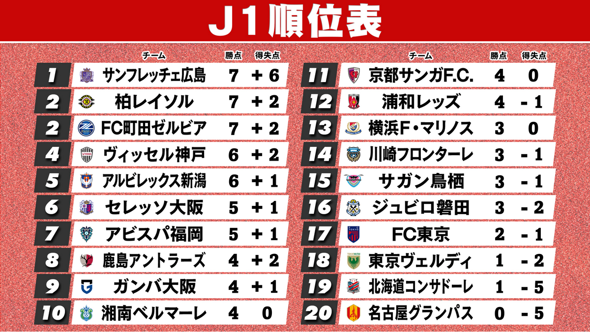 【J1順位表】広島4得点快勝で首位　昇格組の町田は鹿島撃破で2位　名古屋は唯一の開幕3連敗で最下位