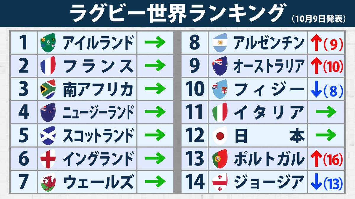 ラグビー世界ランキング(10月9日発表)