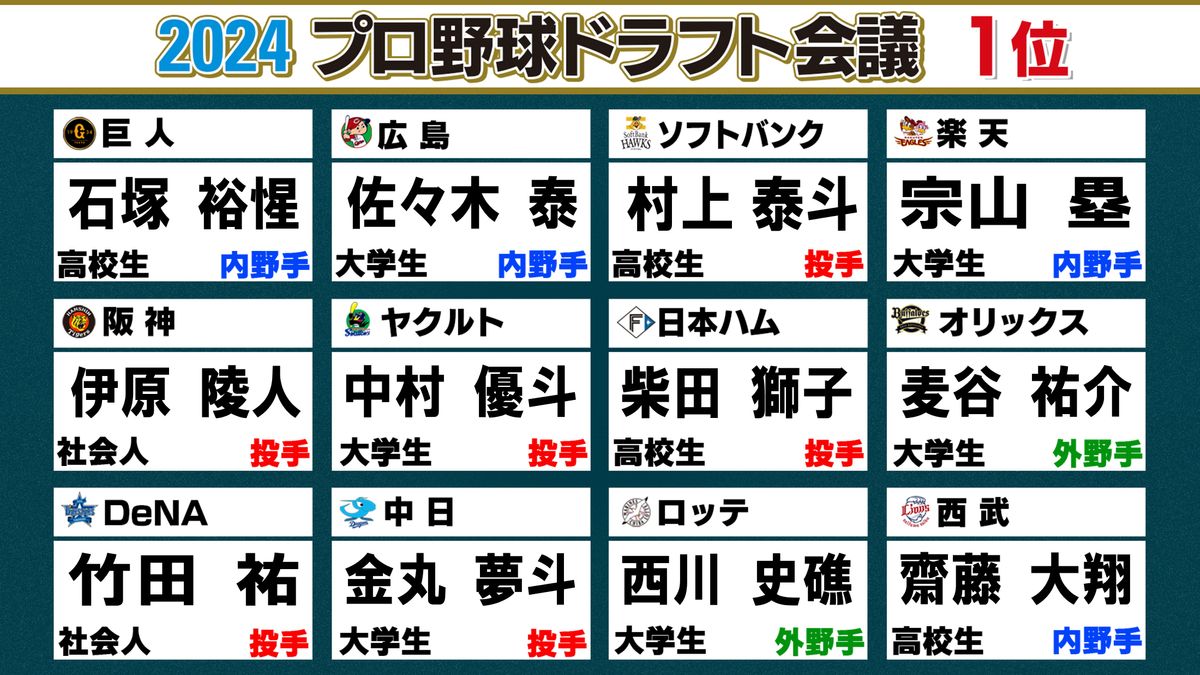 プロ野球ドラフト会議各球団1位指名