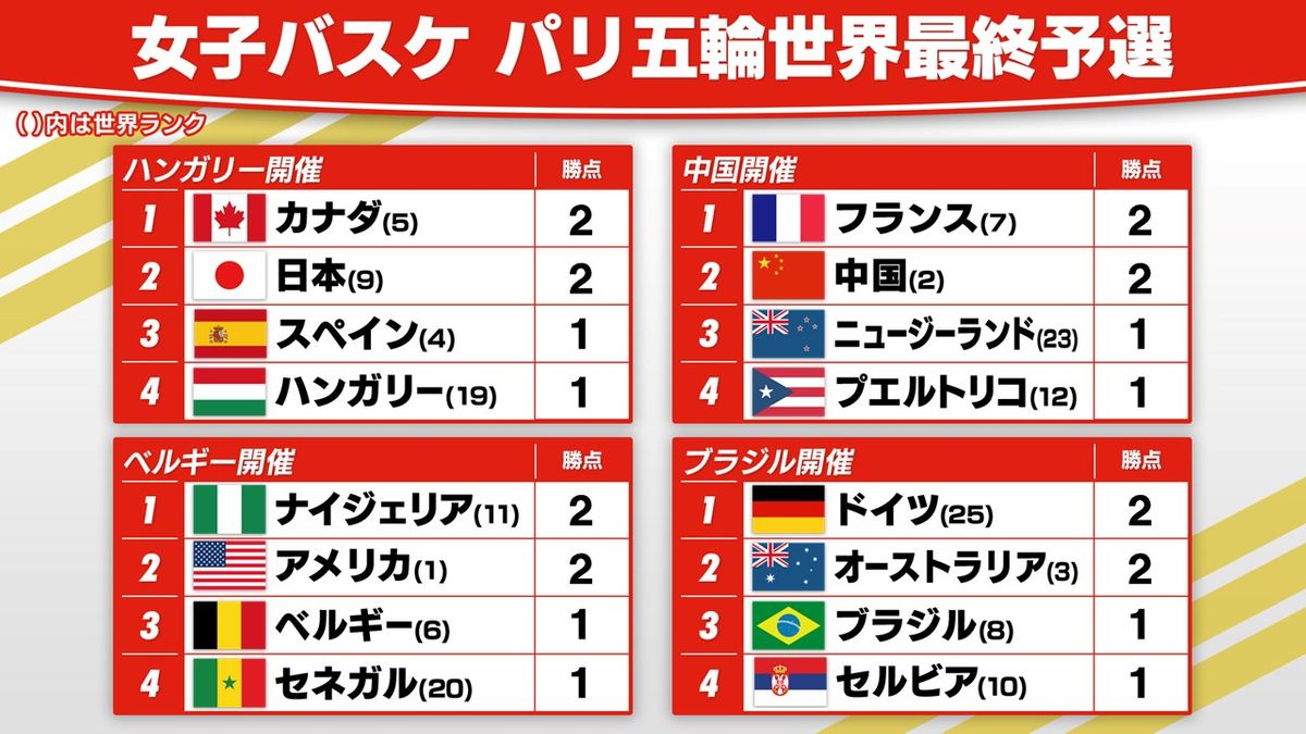 【女子バスケ】日本はパリ五輪出場に王手　次戦の最終予選開催国ハンガリーに勝てば出場権を獲得