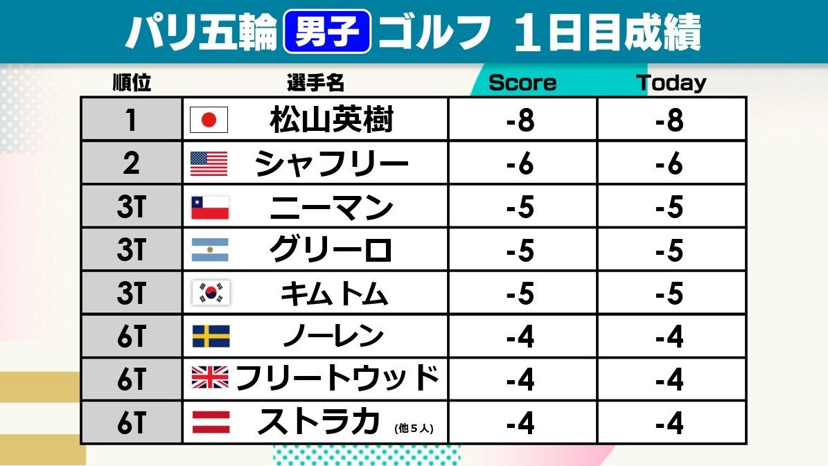 パリ五輪 男子ゴルフ1日目の上位選手