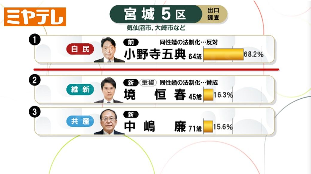 【独自調査】宮城５区　衆院選出口調査「どの候補者を支持した？」年代・支持政党別