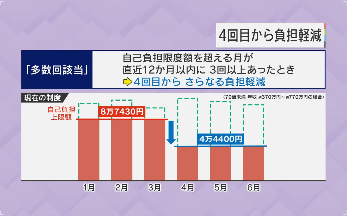 4回目から負担軽減『多数回該当』