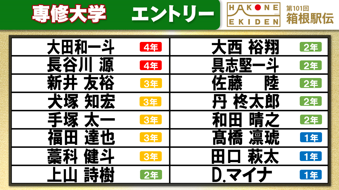 【箱根駅伝】専修大学チームエントリー発表　予選会で全体3位のマイナら登録　18年ぶりのシードなるか