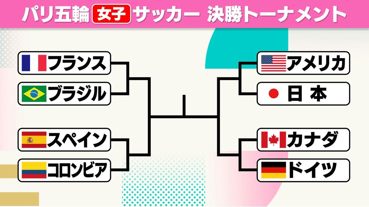 パリ五輪・サッカー女子　決勝トーナメント