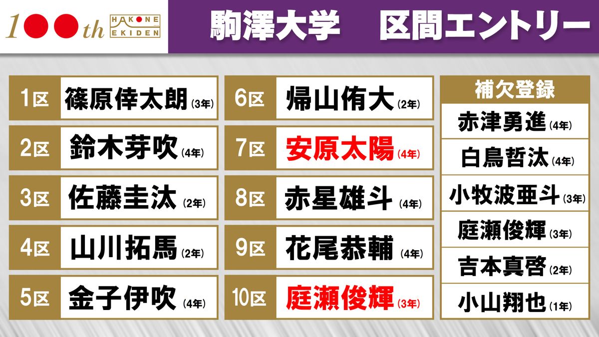 【箱根駅伝】駒澤大の復路は2人変更　7区に安原　10区に庭瀬を起用　前回6区区間賞の伊藤は出走せず