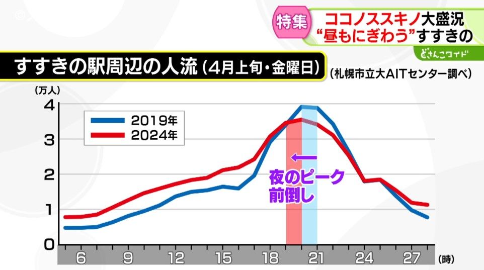 すすきの駅周辺の人流