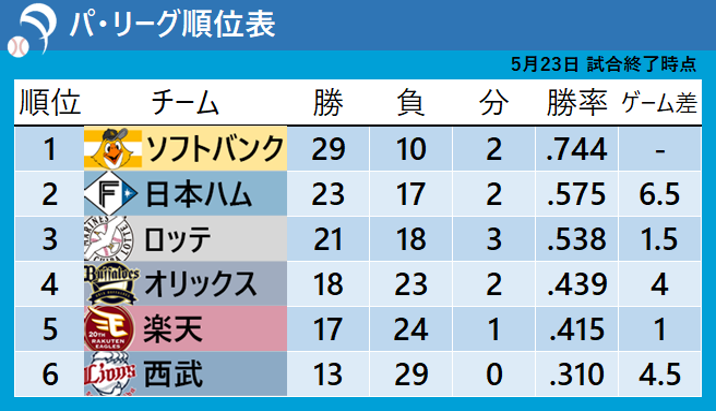 【パ・リーグ順位表】2位日本ハムは連勝ストップで首位と6.5ゲーム差にひらく　オリックスはスイープ阻止で借金｢5｣　