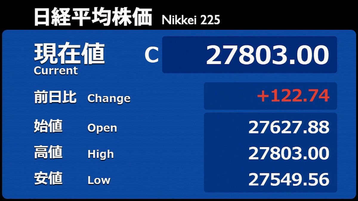 日経平均122円高　終値2万7803円