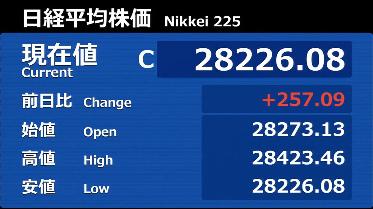 日経平均257円高　終値2万8226円