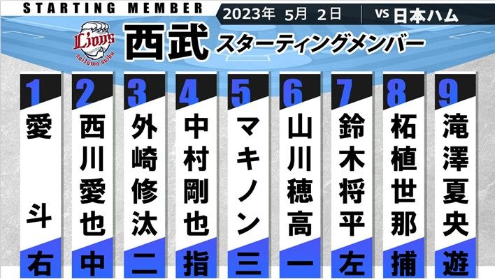 【西武】山川穂高が復帰＆即スタメン 4番には変わらず絶好調の中村剛也