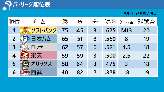 【パ・リーグ順位表】ソフトバンクがマジック2つ減らし“M13”　日本ハムは土壇場で追いつくも延長戦で力尽きる