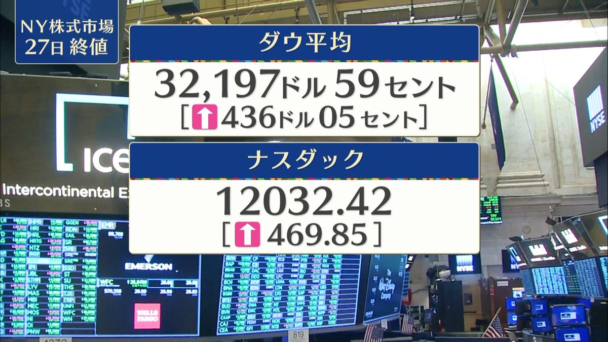 NYダウ436ドル高　終値3万2197ドル