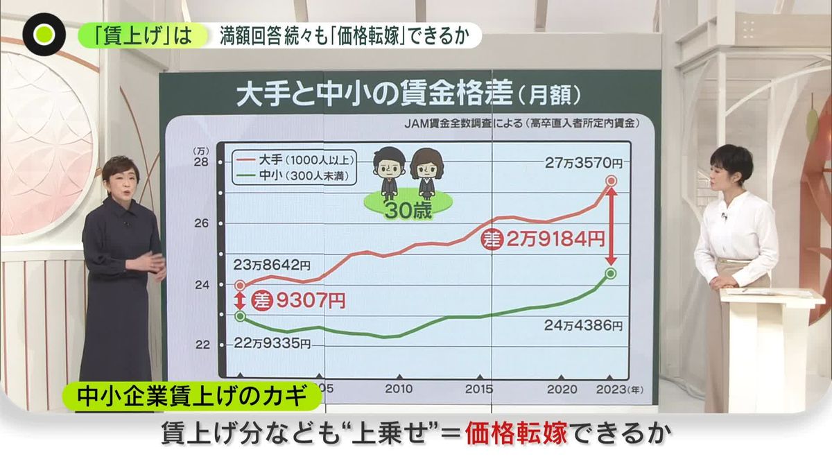 中小企業「賃上げ」は？ 大企業“満額回答”続々も……広がる賃金格差、30歳で「月2万9000円」 「価格協議」で独自調査