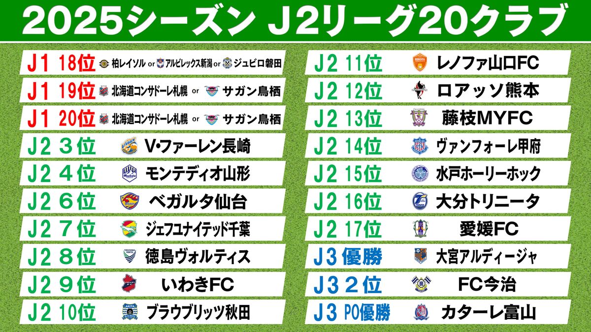 J2昇格“最後の1枠”は劇的な幕切れで富山が獲得　松本はアディショナルタイムに涙　来季のJ2参加20クラブ目は8日に確定