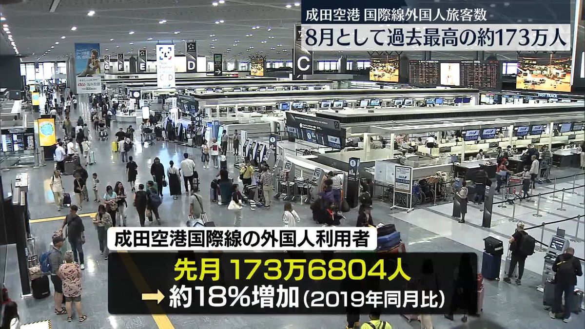 成田空港国際線利用の外国人数　先月は約173万人で過去最高を更新