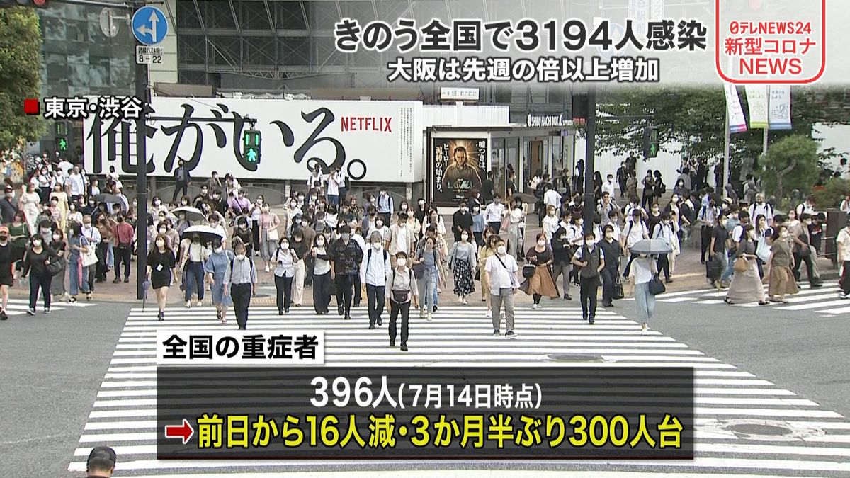 全国の重症３９６人　３か月半ぶり３百人台