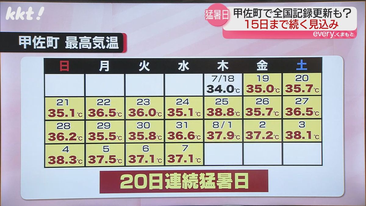 甲佐町では7月19日から20日連続で猛暑日