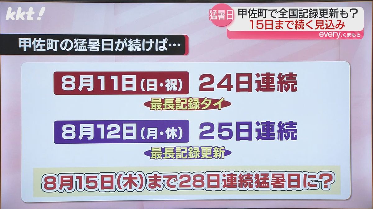 甲佐町で猛暑日が続けば8月11日に最長記録に並び、12日に記録更新