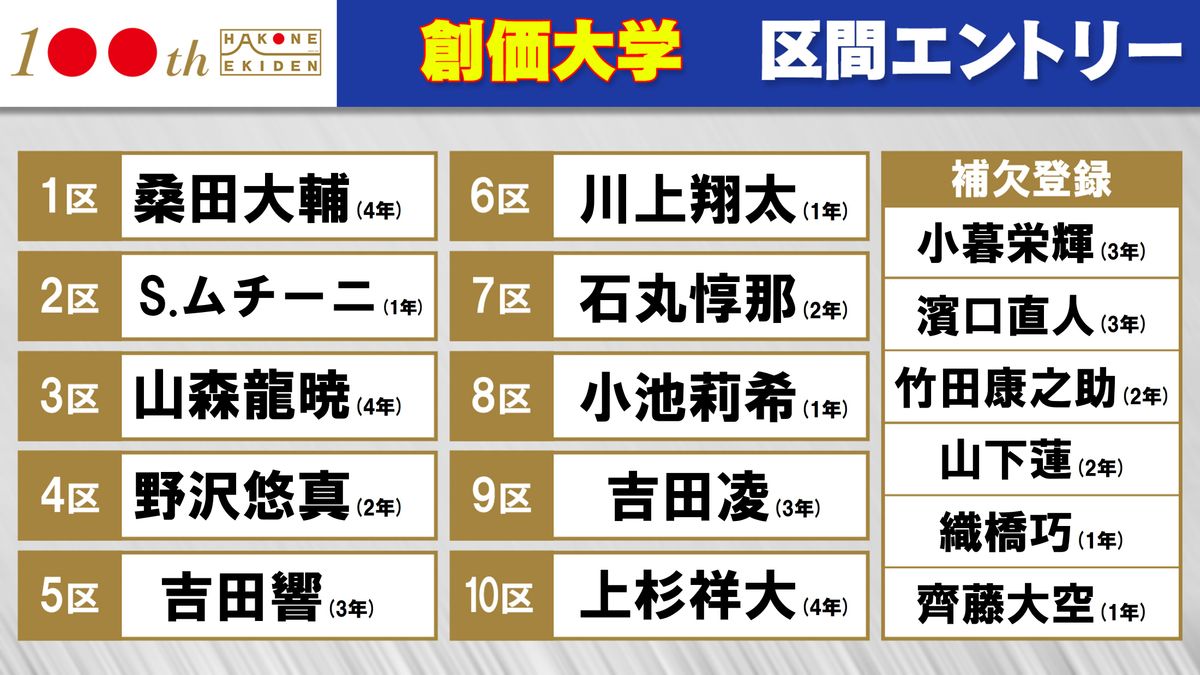 【箱根駅伝】創価大『新・山の神』目指す吉田響は5区エントリー　3大会ぶりの表彰台へ