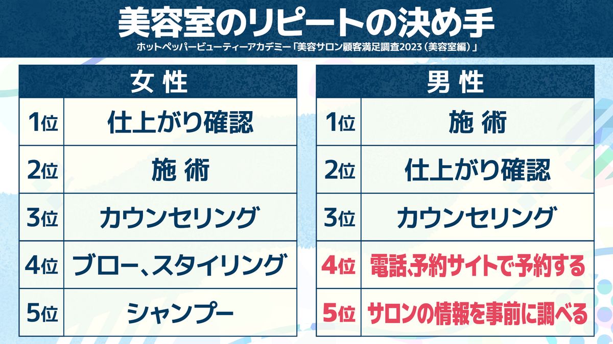 男性のサロン評価は「行く前」がカギ…美容で“性別の壁” に直面することは？美容大好き直川貴博アナとトーク