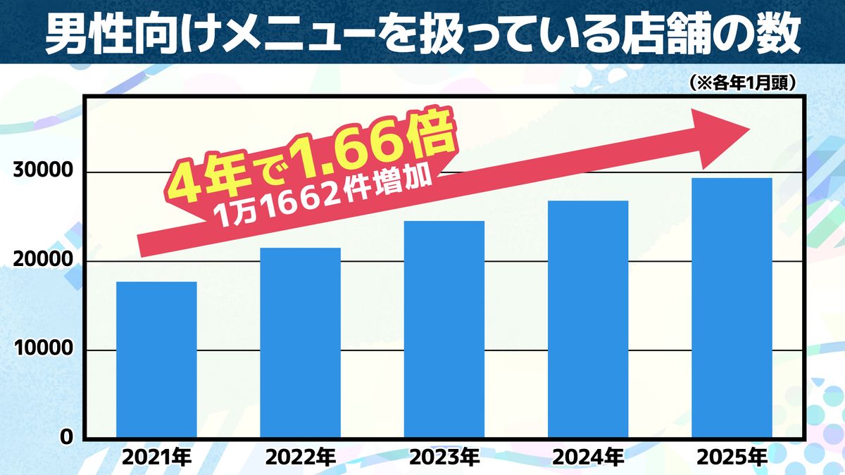 ホットペッパービューティーに有料プランで掲載している店舗から集計