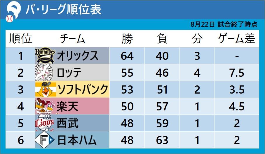 【パ・リーグ順位表】オリックス引き分けをはさみ4連勝で首位独走　日本ハムと西武の差は『2』