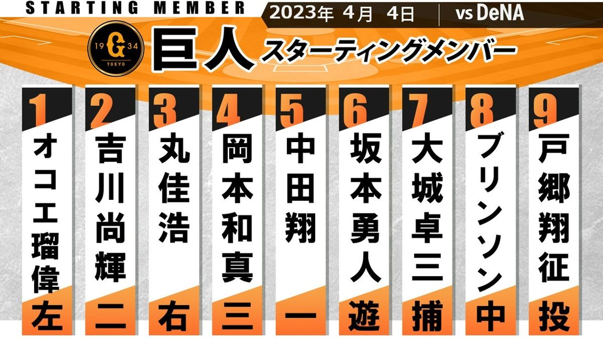 【スタメン】巨人はオコエ瑠偉が1番・レフトで開幕戦以来のスタメン 戸郷翔征はバースデー勝利なるか