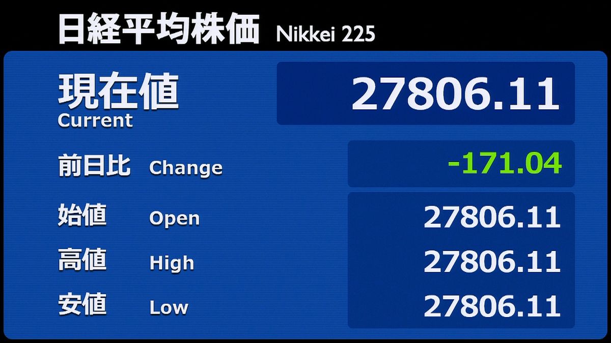 日経平均　前営業日比１７１円安で寄りつき