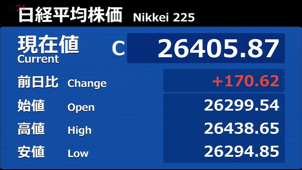 日経平均170円高　終値2万6405円