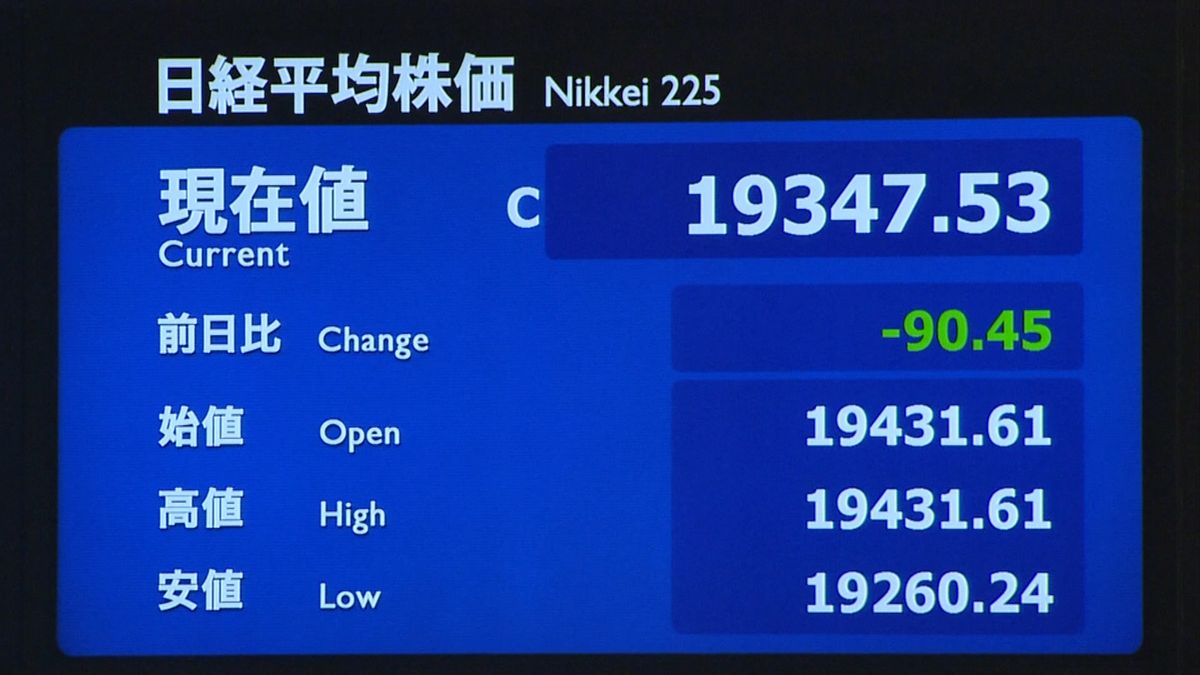 日経平均９０円安、円高傾向を受け反落