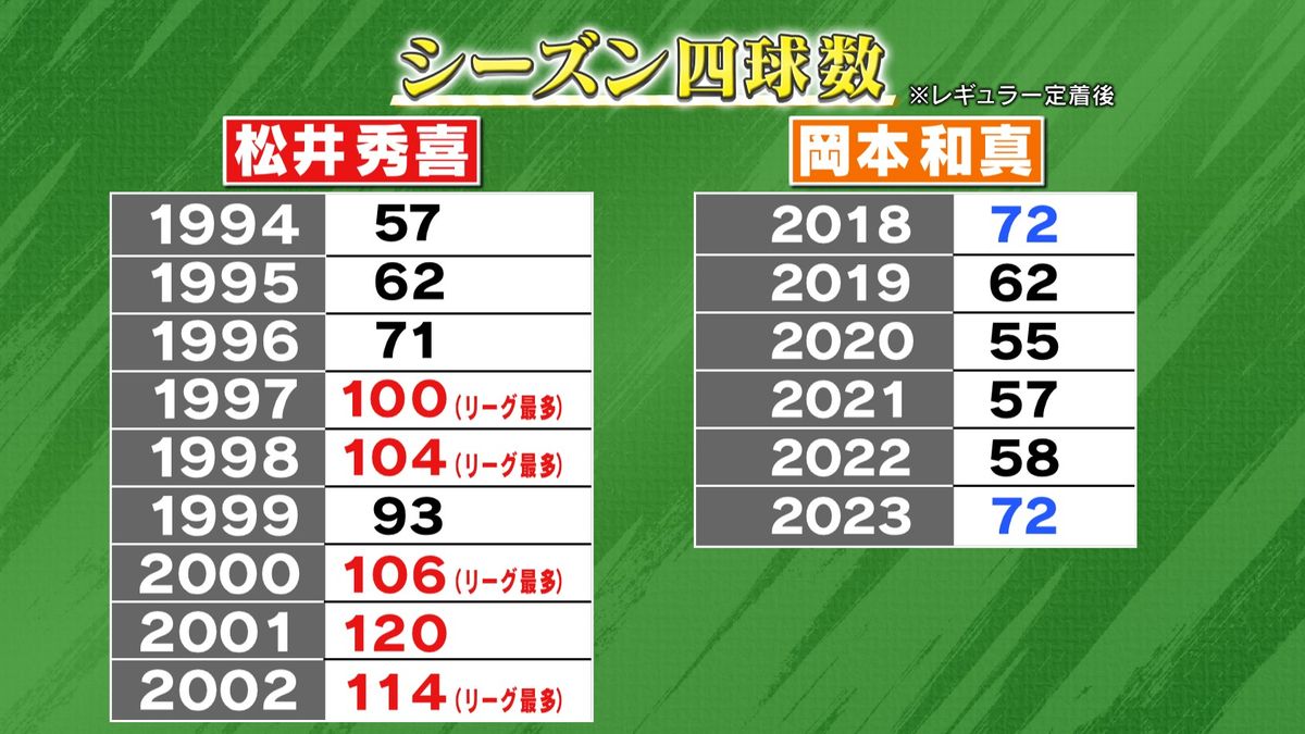松井秀喜氏と岡本和真選手の主なシーズン四球数　