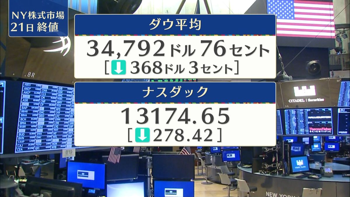 NY株368ドル安　終値3万4792ドル