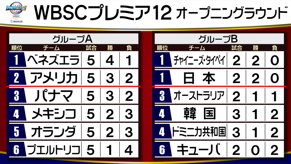 【プレミア12】B組の侍ジャパンは連覇へ連勝スタート　A組はベネズエラとアメリカがスーパーラウンド進出