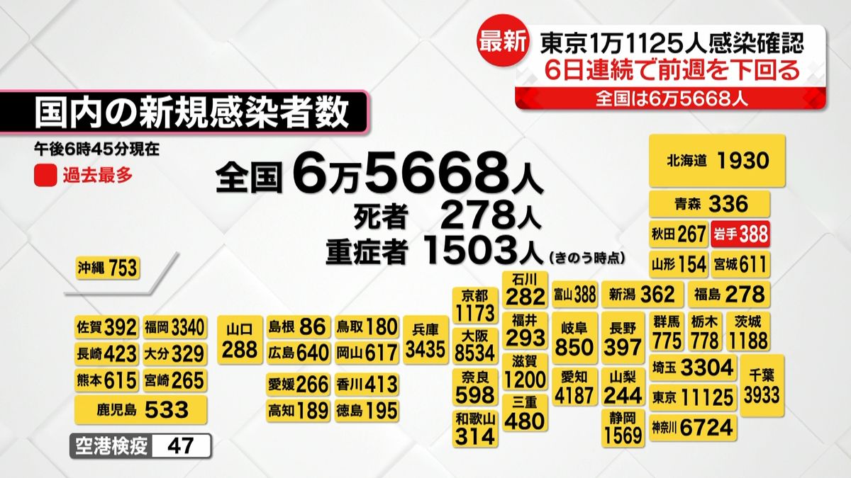 全国コロナ新規感染者6万5668人　岩手は過去最多