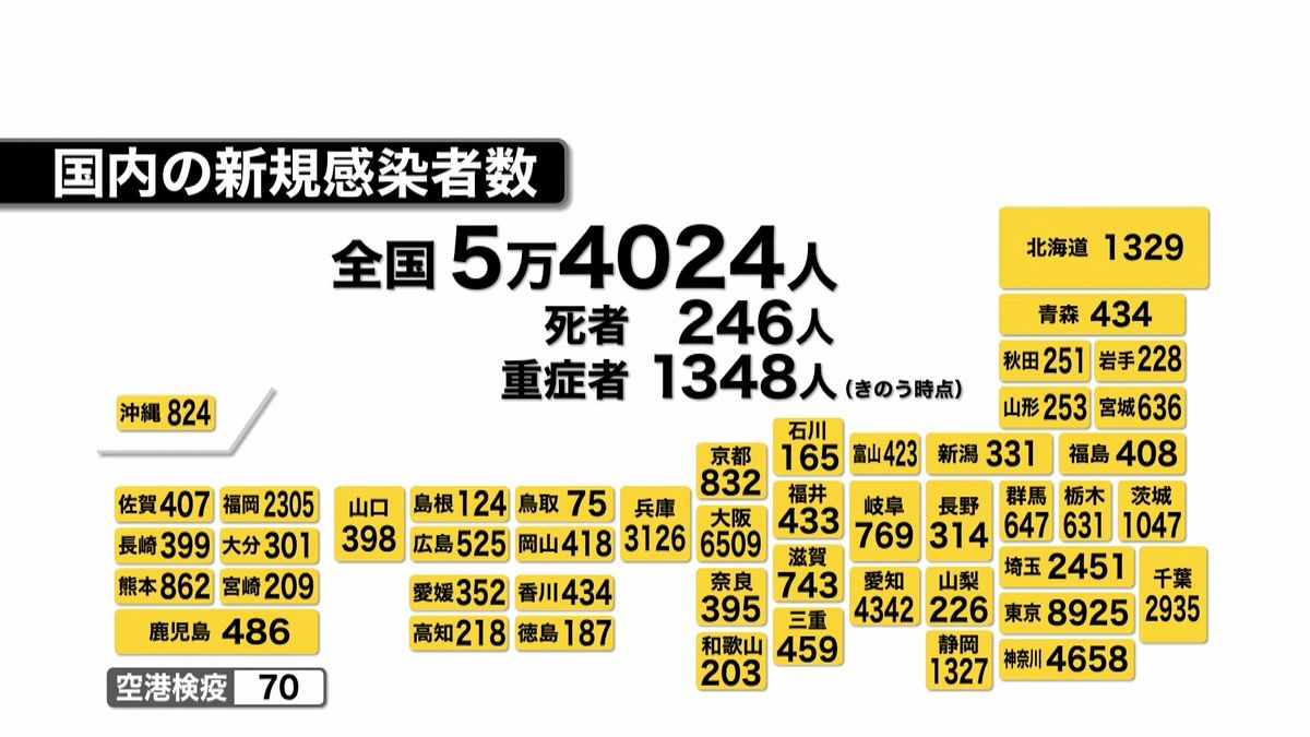 全国で5万4024人の感染確認　大阪で6509人、神奈川は4658人