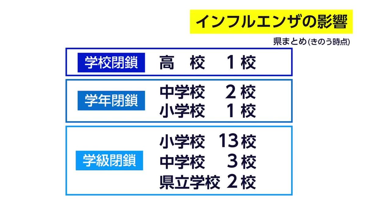 インフルエンザ感染拡大　県内は注意報レベルで今後の流行に警戒　高校の学校閉鎖も