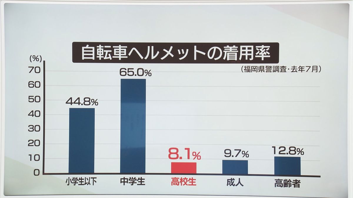 高校生が最も低い