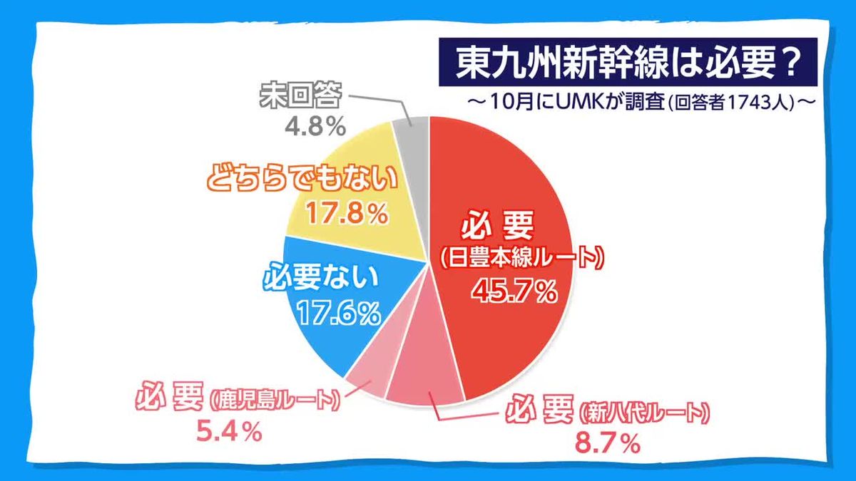 宮崎県に新幹線は必要？　宮崎県民の受け止めは…【特集】